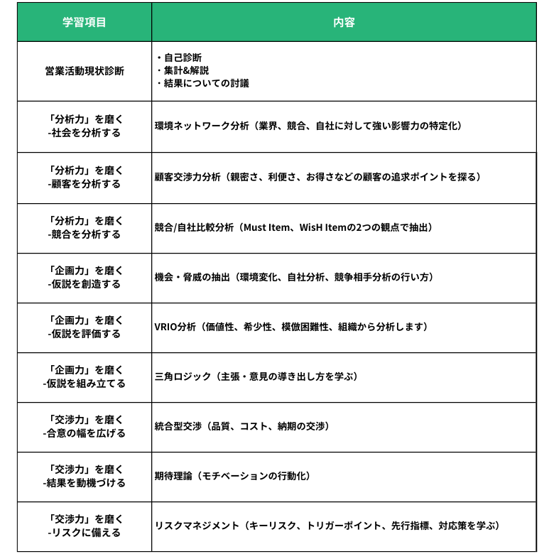 戦略的営業力強化研修のカリキュラム例