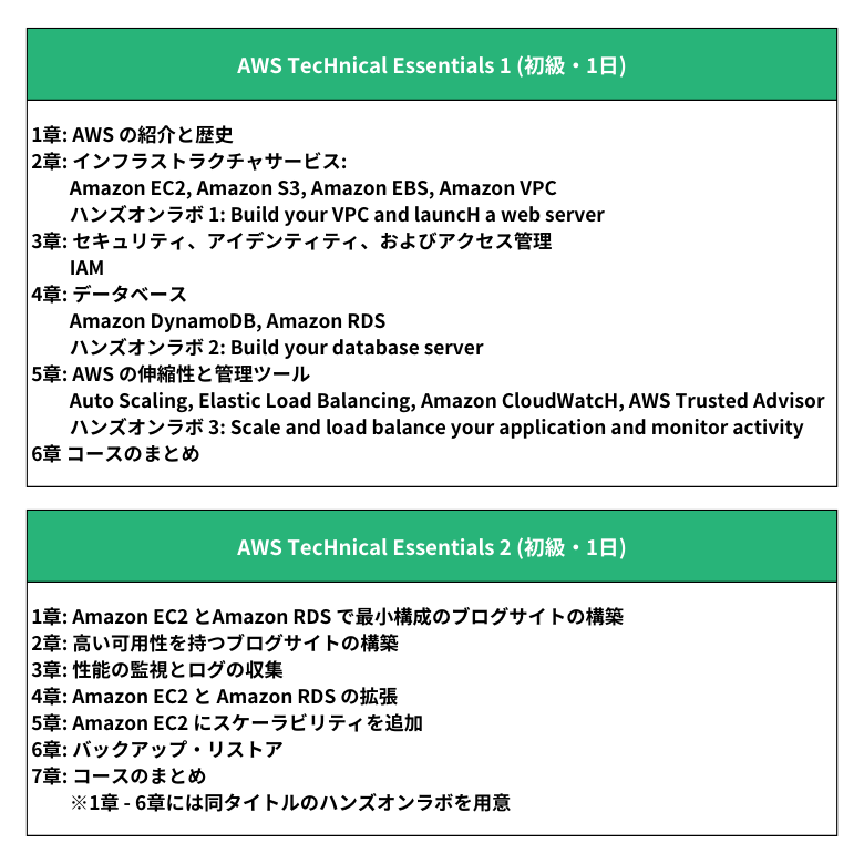 AWS研修(IT教育)のカリキュラム例