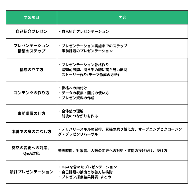 プレゼンテーション研修のカリキュラム例