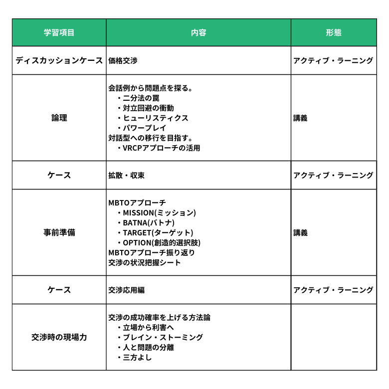 ハーバード流交渉学を使用したリーダーシップ研修のカリキュラム例