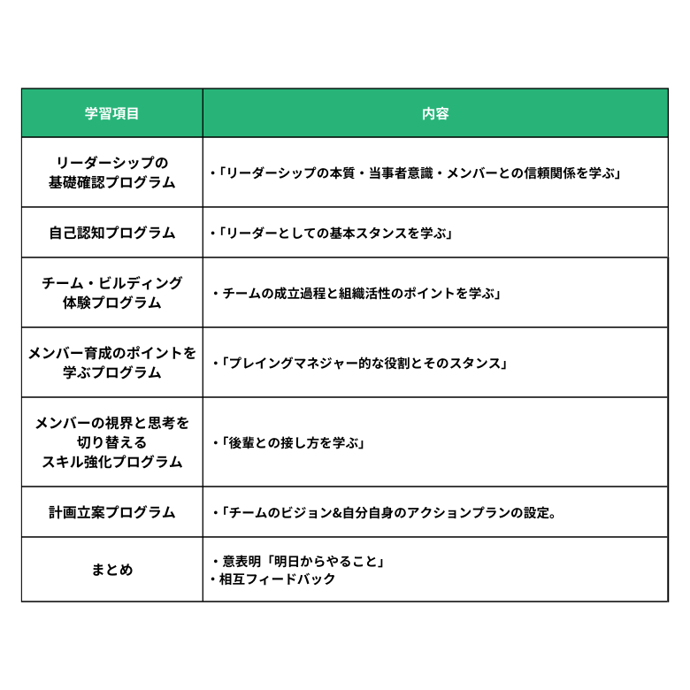 チームを活性化させる体感型リーダーシップ研修のカリキュラム例