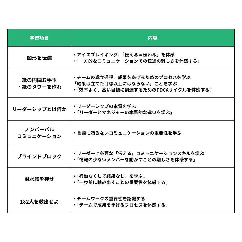 伝わるコミュニケーション力と横のリーダーシップ研修のカリキュラム例