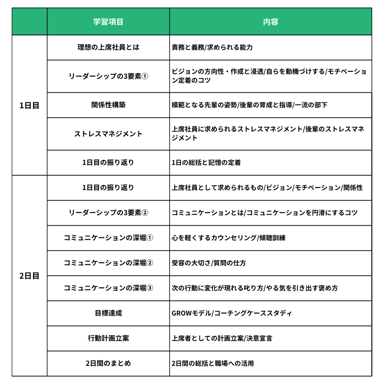 リーダーシップ研修のカリキュラム例