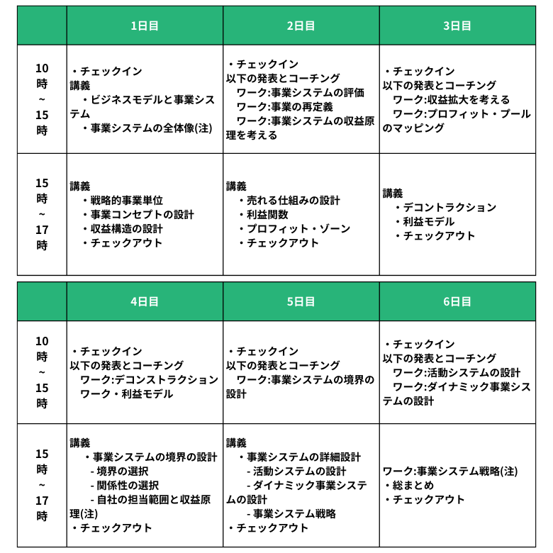 「儲かる仕組み (ビジネスモデル) をどう作るか」のカリキュラム例