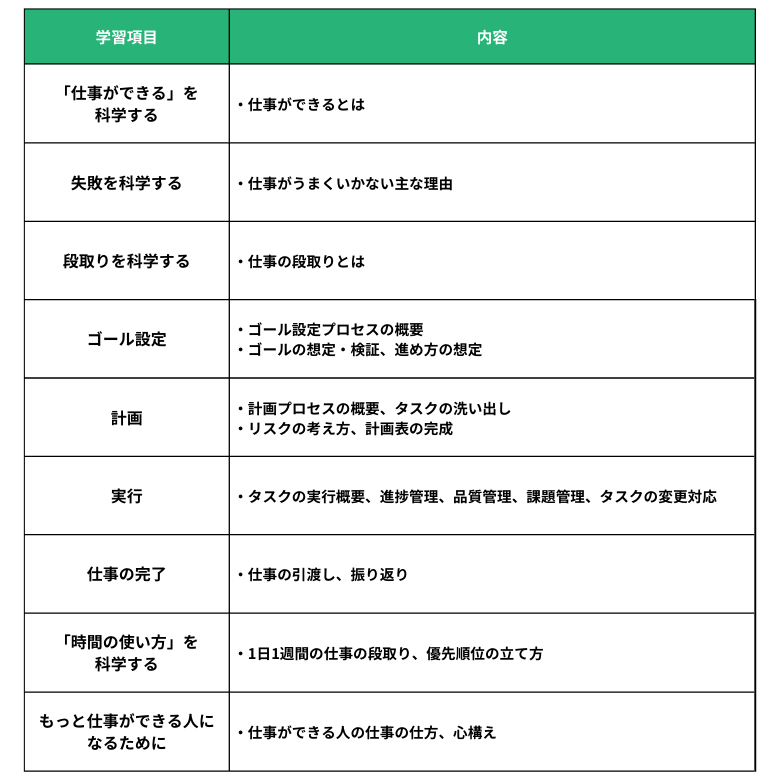 タイムマネジメント(段取力)研修のカリキュラム例