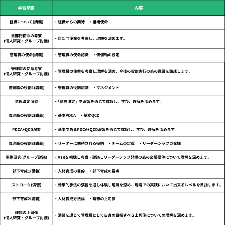 管理職の使命・役割研修のカリキュラム例