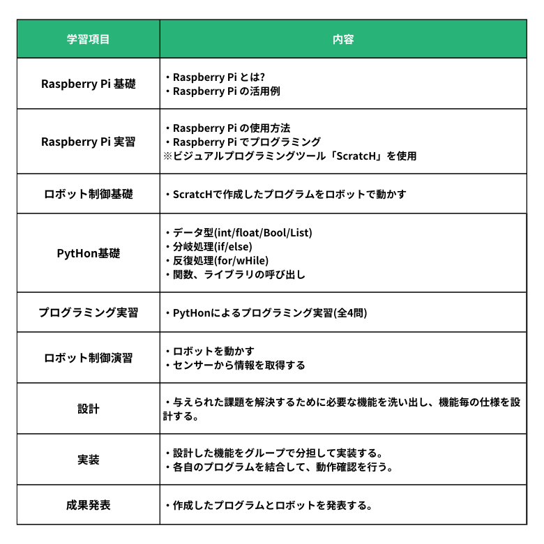 IoT関連研修(IT教育)のカリキュラム例