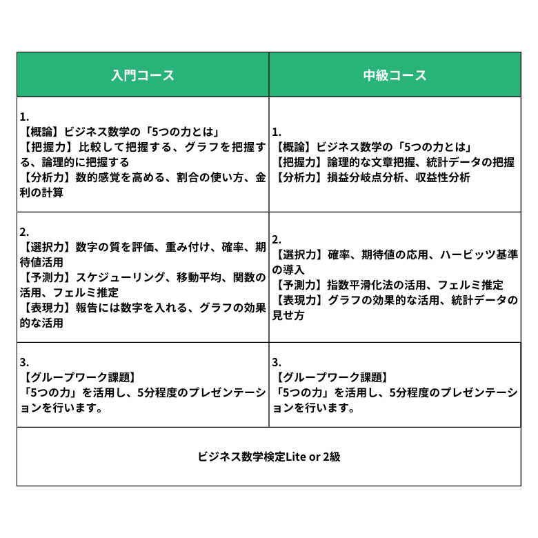 ビジネス数学力研修のカリキュラム例