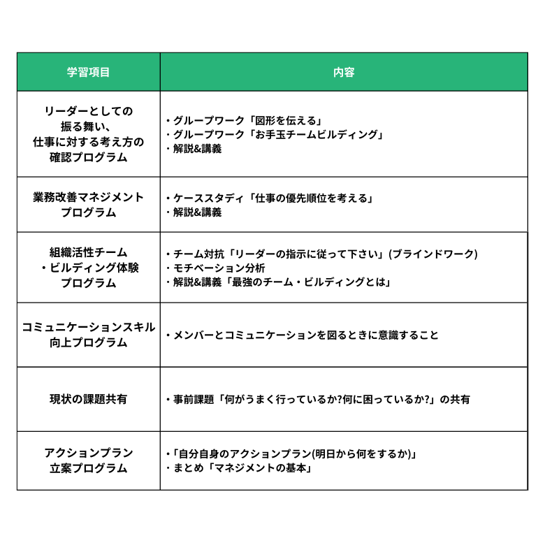 チームビルディング研修のカリキュラム例