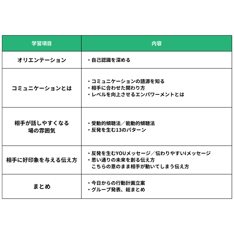 コミュニケーション研修のカリキュラム例