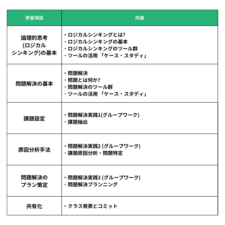 ロジカルシンキング研修のカリキュラム例