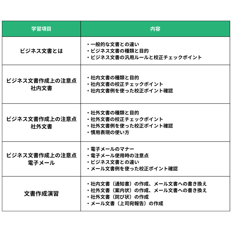 ビジネス文章力研修のカリキュラム例